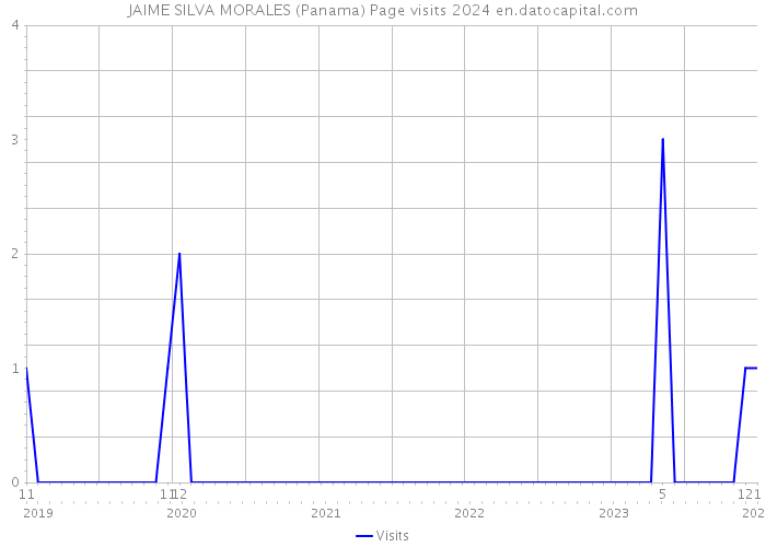 JAIME SILVA MORALES (Panama) Page visits 2024 