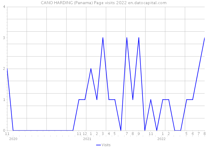 CANO HARDING (Panama) Page visits 2022 