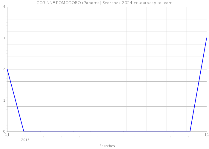 CORINNE POMODORO (Panama) Searches 2024 