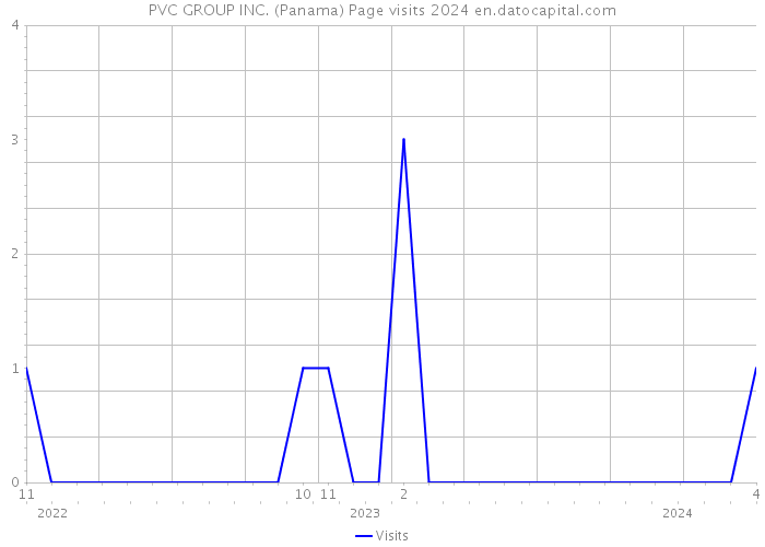 PVC GROUP INC. (Panama) Page visits 2024 