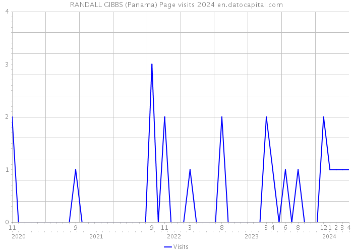 RANDALL GIBBS (Panama) Page visits 2024 