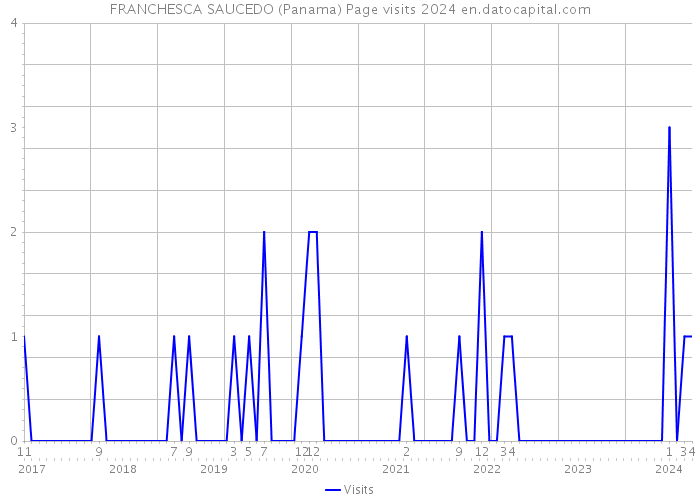 FRANCHESCA SAUCEDO (Panama) Page visits 2024 