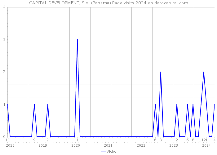 CAPITAL DEVELOPMENT, S.A. (Panama) Page visits 2024 