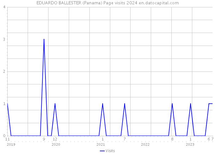 EDUARDO BALLESTER (Panama) Page visits 2024 