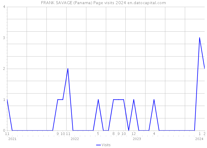 FRANK SAVAGE (Panama) Page visits 2024 