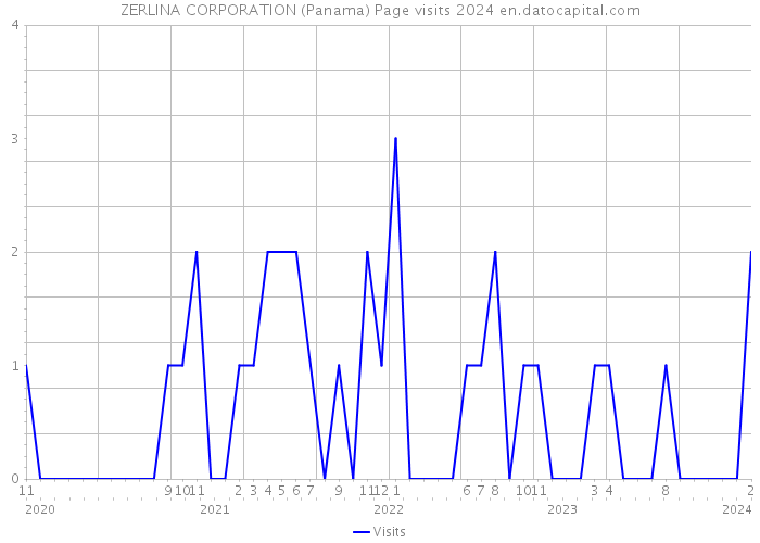 ZERLINA CORPORATION (Panama) Page visits 2024 