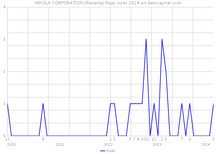 NIKOLA CORPORATION (Panama) Page visits 2024 