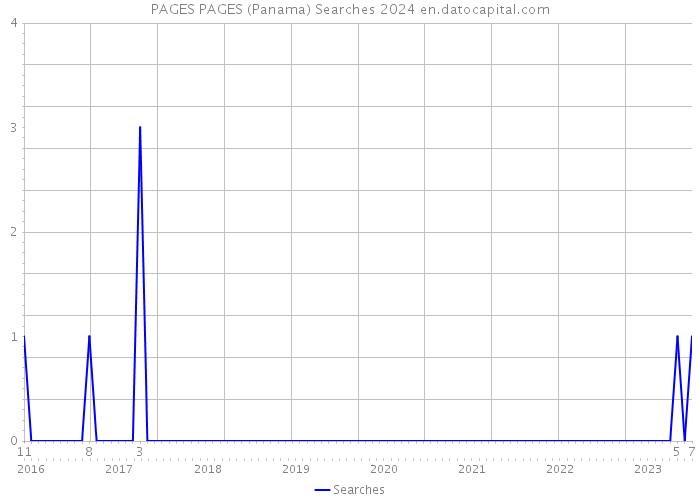 PAGES PAGES (Panama) Searches 2024 