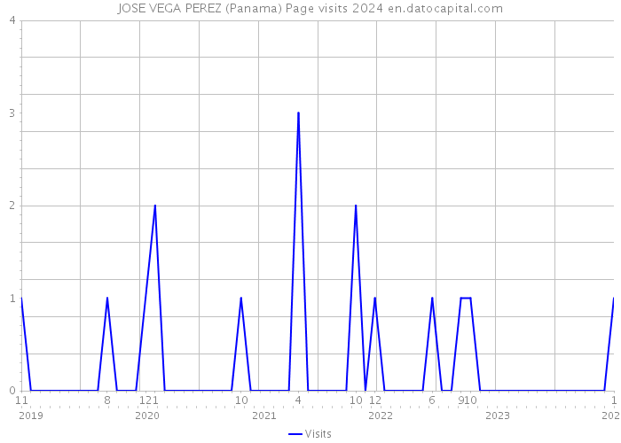 JOSE VEGA PEREZ (Panama) Page visits 2024 
