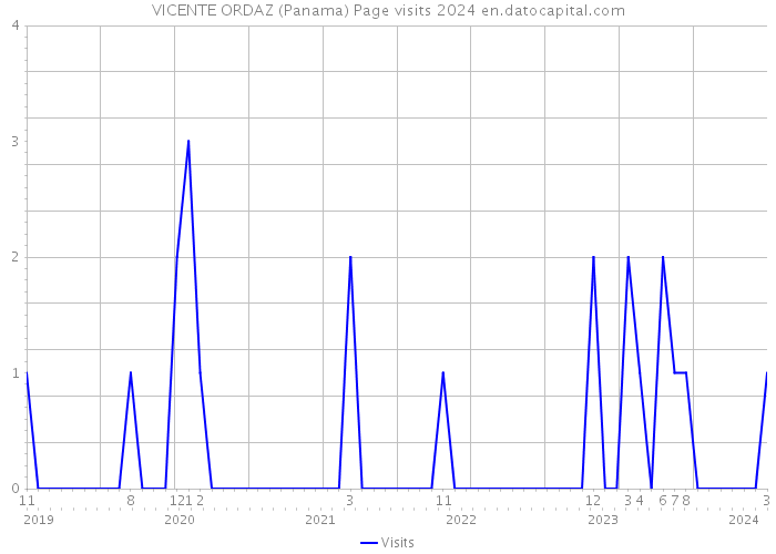 VICENTE ORDAZ (Panama) Page visits 2024 