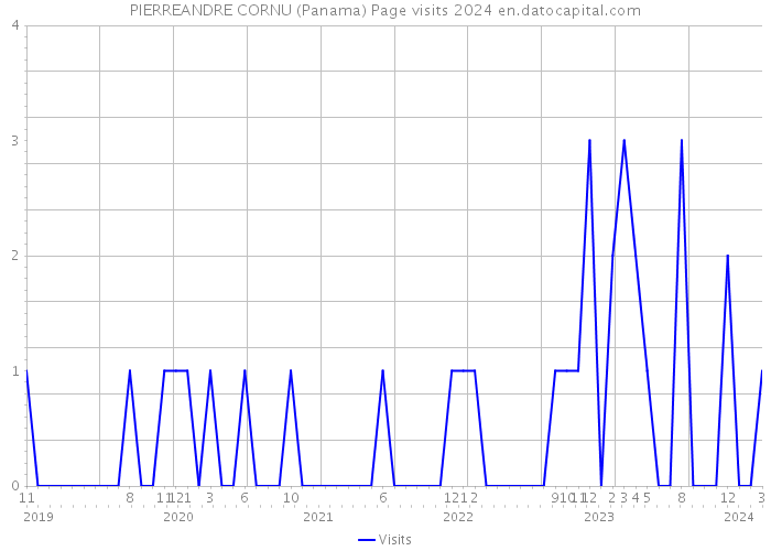 PIERREANDRE CORNU (Panama) Page visits 2024 
