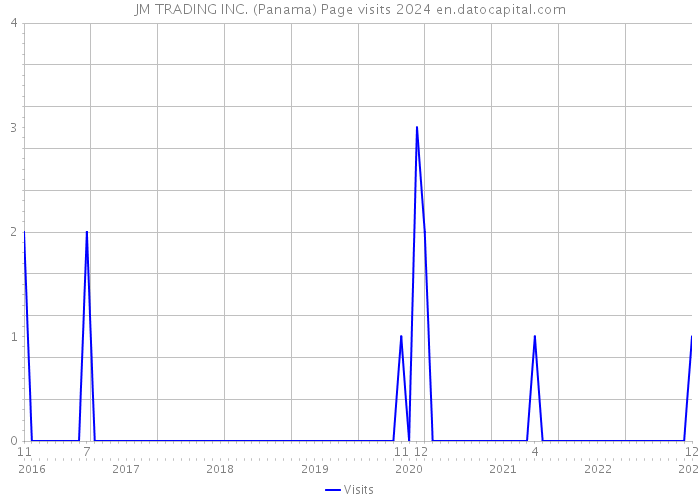 JM TRADING INC. (Panama) Page visits 2024 