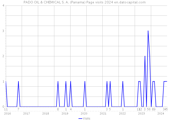 PADO OIL & CHEMICAL S. A. (Panama) Page visits 2024 