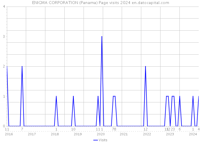 ENIGMA CORPORATION (Panama) Page visits 2024 