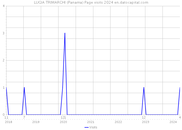 LUGIA TRIMARCHI (Panama) Page visits 2024 