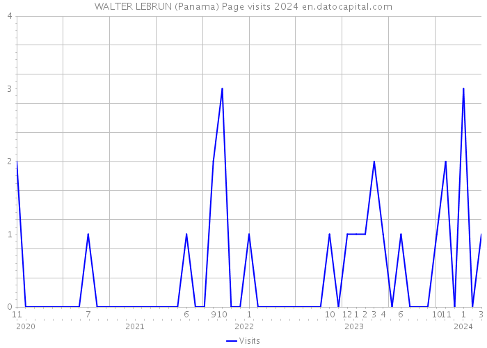 WALTER LEBRUN (Panama) Page visits 2024 