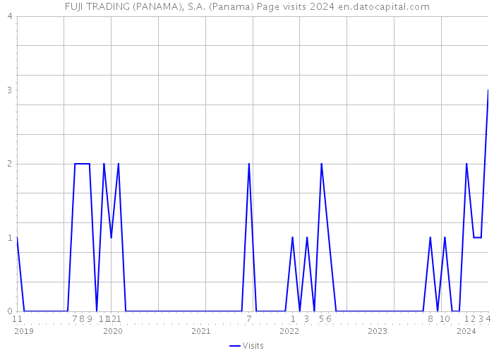 FUJI TRADING (PANAMA), S.A. (Panama) Page visits 2024 