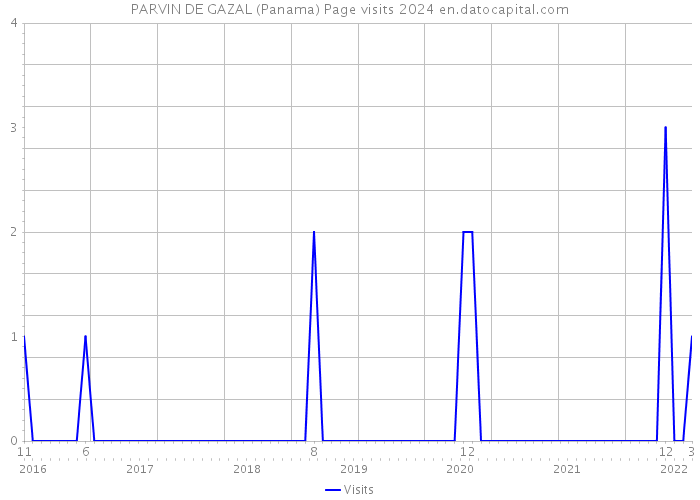 PARVIN DE GAZAL (Panama) Page visits 2024 