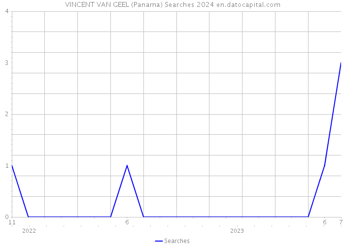 VINCENT VAN GEEL (Panama) Searches 2024 