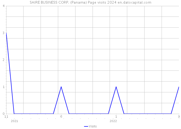 SAIRE BUSINESS CORP. (Panama) Page visits 2024 