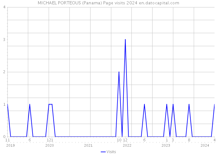 MICHAEL PORTEOUS (Panama) Page visits 2024 