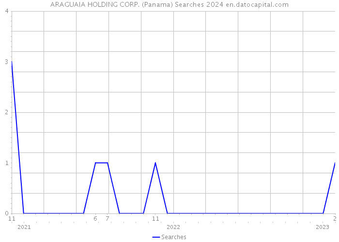 ARAGUAIA HOLDING CORP. (Panama) Searches 2024 