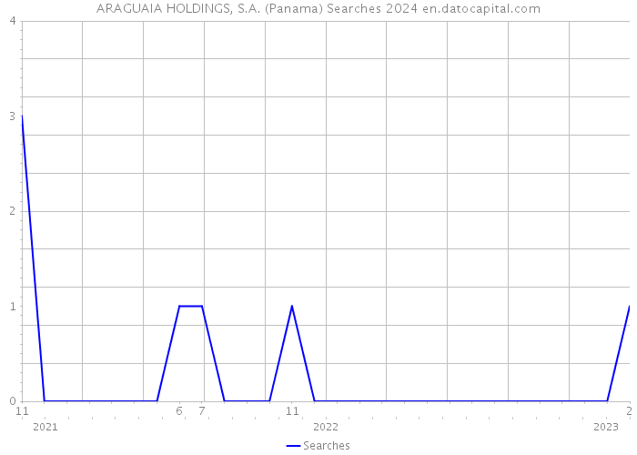 ARAGUAIA HOLDINGS, S.A. (Panama) Searches 2024 