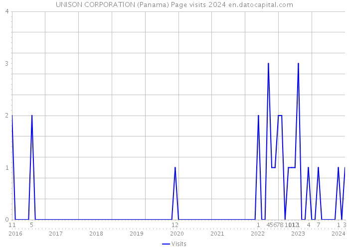 UNISON CORPORATION (Panama) Page visits 2024 