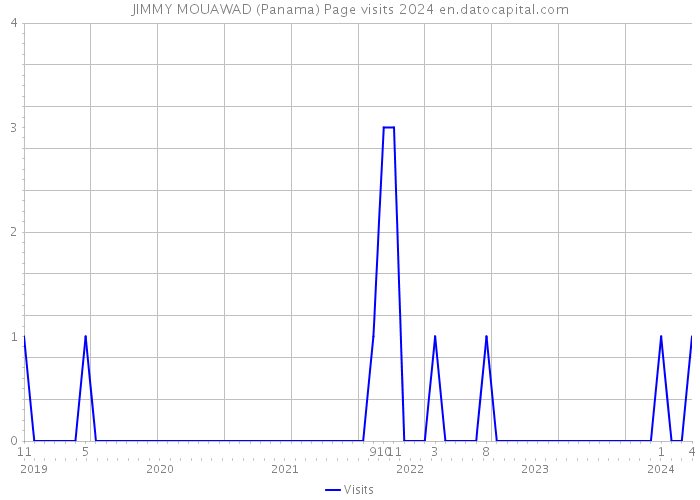 JIMMY MOUAWAD (Panama) Page visits 2024 