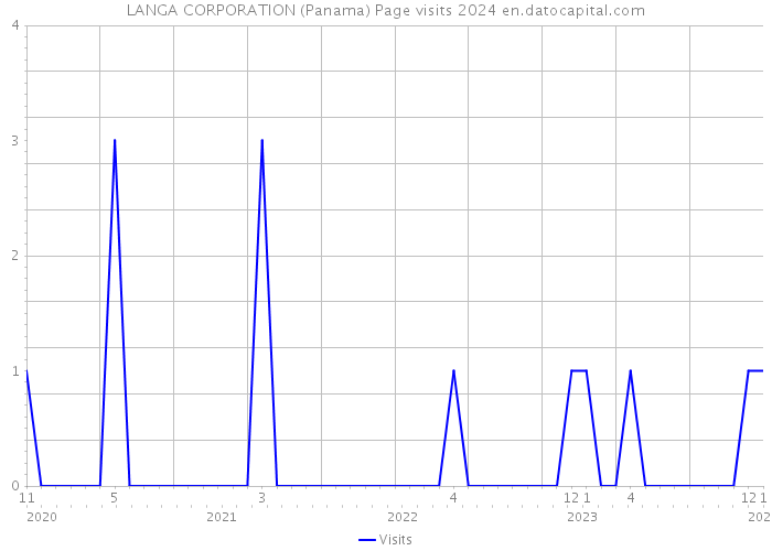LANGA CORPORATION (Panama) Page visits 2024 