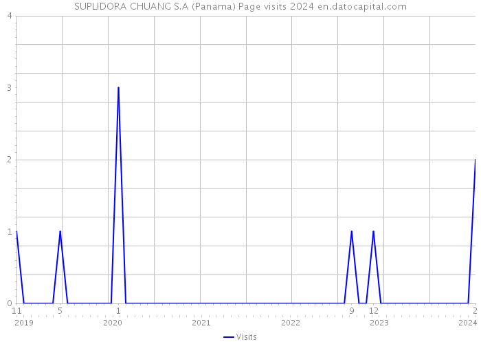 SUPLIDORA CHUANG S.A (Panama) Page visits 2024 