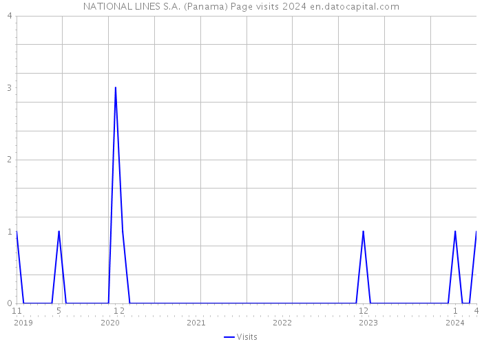NATIONAL LINES S.A. (Panama) Page visits 2024 