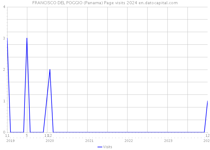 FRANCISCO DEL POGGIO (Panama) Page visits 2024 