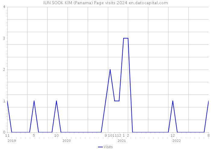 IUN SOOK KIM (Panama) Page visits 2024 
