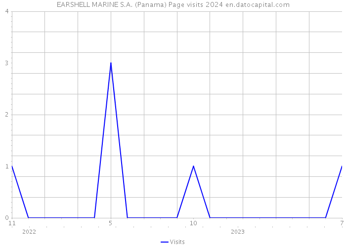 EARSHELL MARINE S.A. (Panama) Page visits 2024 