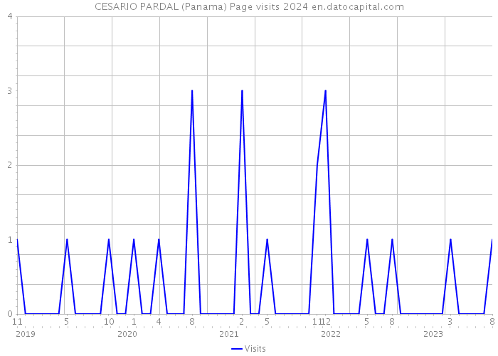 CESARIO PARDAL (Panama) Page visits 2024 
