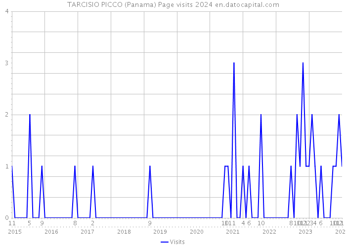 TARCISIO PICCO (Panama) Page visits 2024 