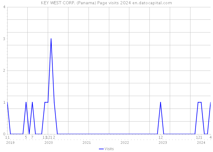 KEY WEST CORP. (Panama) Page visits 2024 
