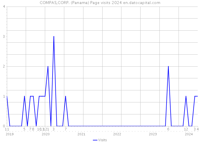 COMPAS,CORP. (Panama) Page visits 2024 