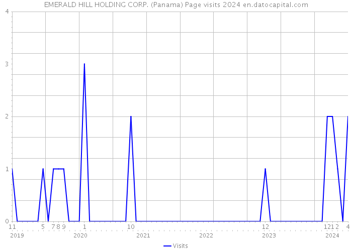 EMERALD HILL HOLDING CORP. (Panama) Page visits 2024 