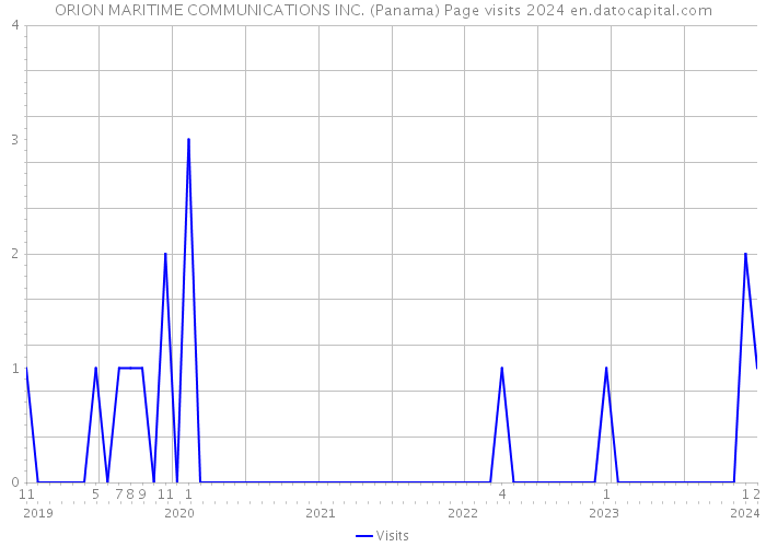 ORION MARITIME COMMUNICATIONS INC. (Panama) Page visits 2024 