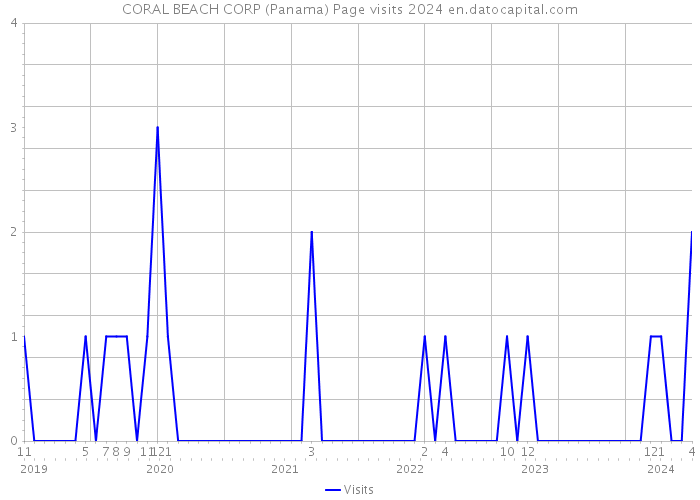 CORAL BEACH CORP (Panama) Page visits 2024 