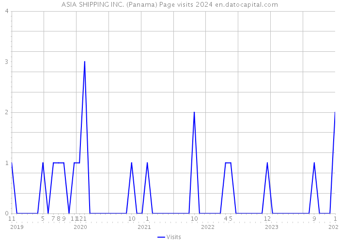 ASIA SHIPPING INC. (Panama) Page visits 2024 