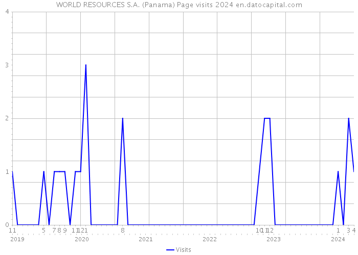 WORLD RESOURCES S.A. (Panama) Page visits 2024 