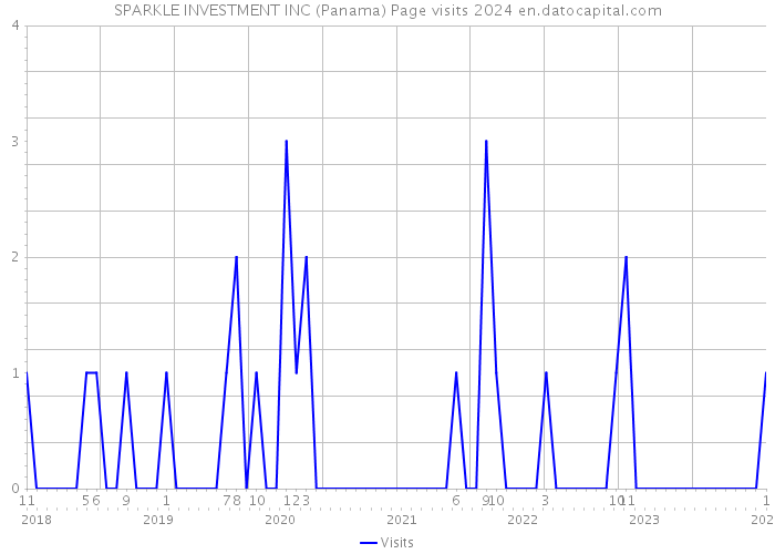SPARKLE INVESTMENT INC (Panama) Page visits 2024 