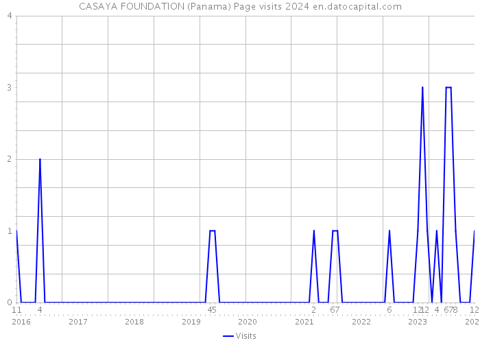CASAYA FOUNDATION (Panama) Page visits 2024 