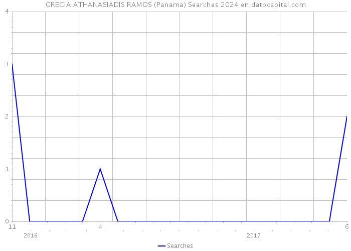 GRECIA ATHANASIADIS RAMOS (Panama) Searches 2024 