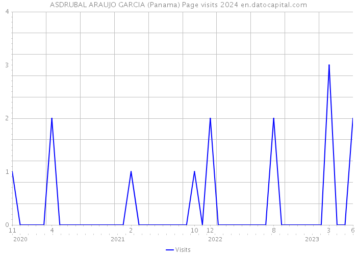 ASDRUBAL ARAUJO GARCIA (Panama) Page visits 2024 