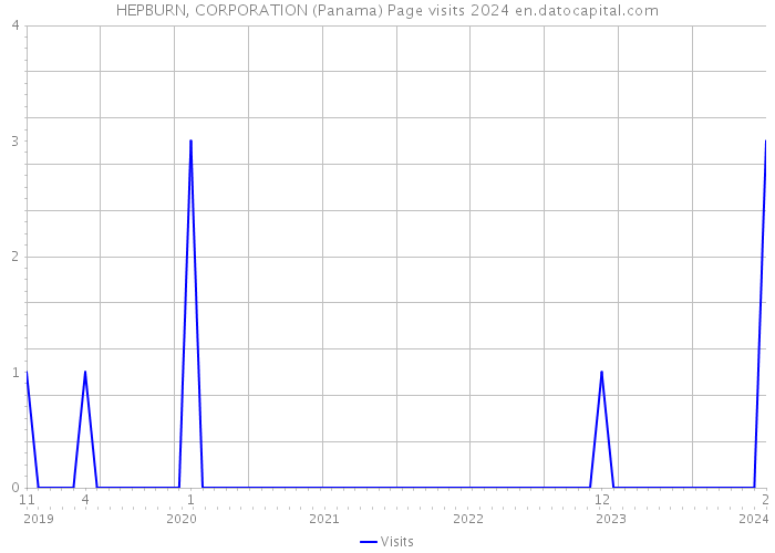 HEPBURN, CORPORATION (Panama) Page visits 2024 