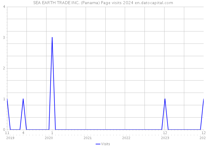 SEA EARTH TRADE INC. (Panama) Page visits 2024 